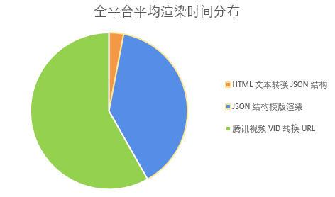 全平台3个步骤平均渲染时间分布